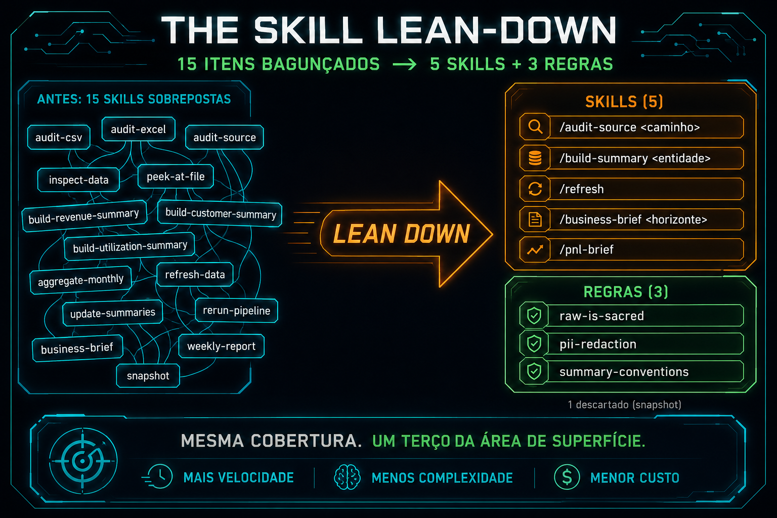 Skills Lean-Down